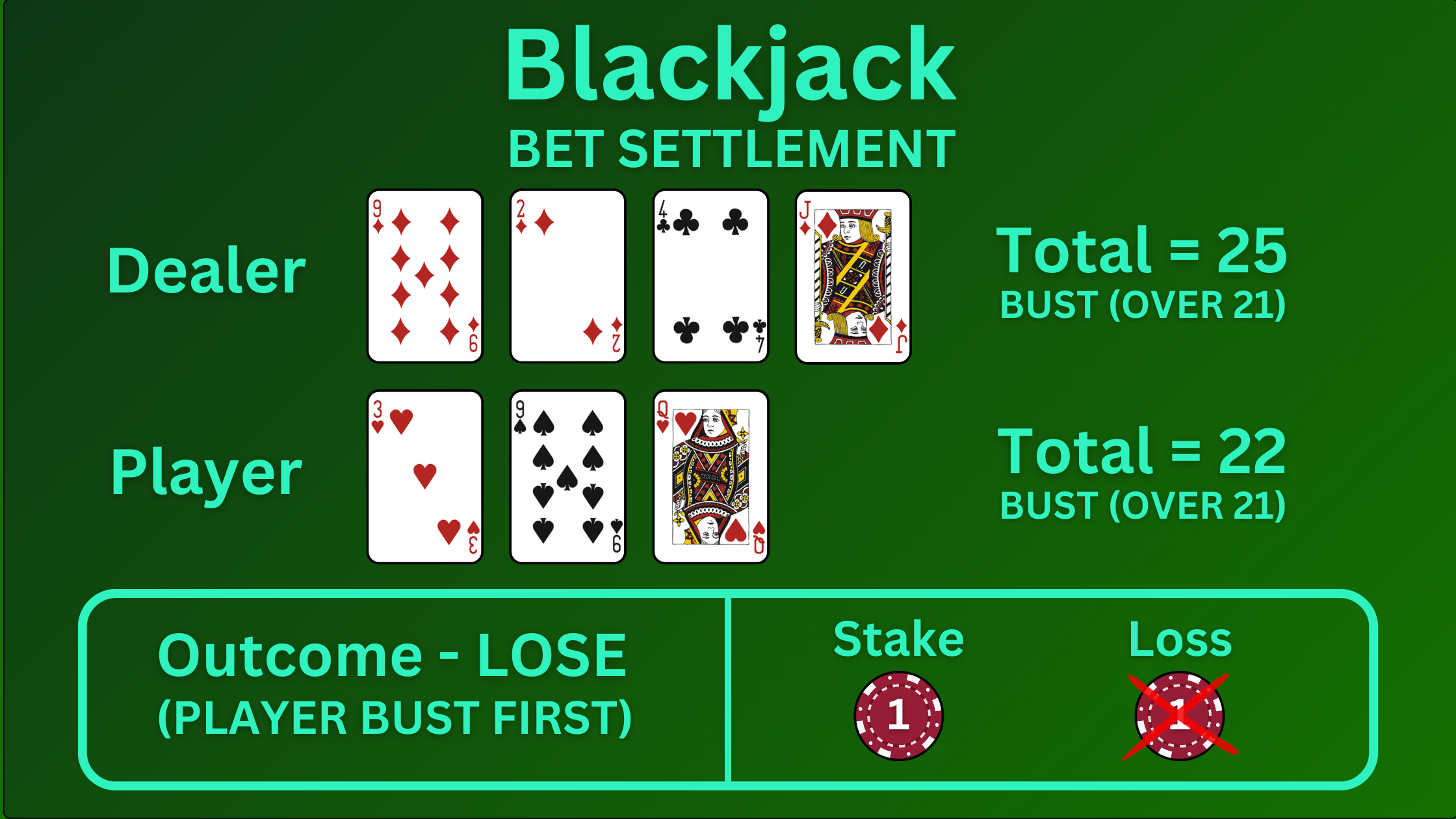 Blackjack Bet Settlement showing player going bust and losing